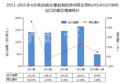 2011-2015年4月其他硫化橡膠制的傳動(dòng)帶及帶料(HS40103900)出口總額及增速統(tǒng)計(jì)